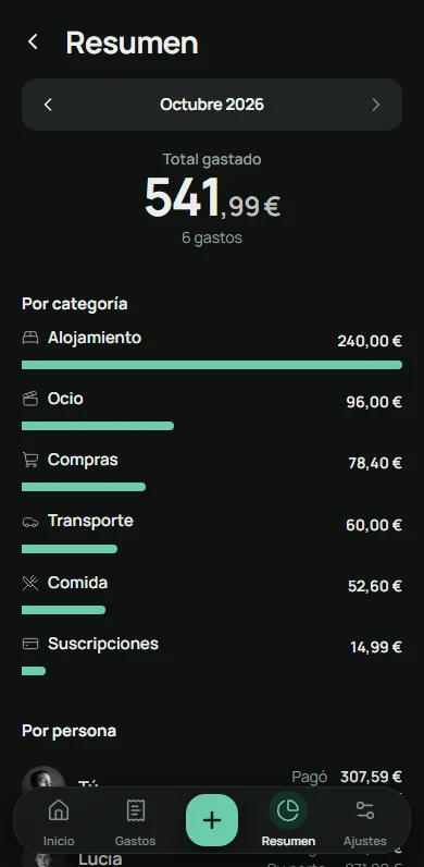 Resumen mensual por categoría y por persona con la evolución de los últimos meses